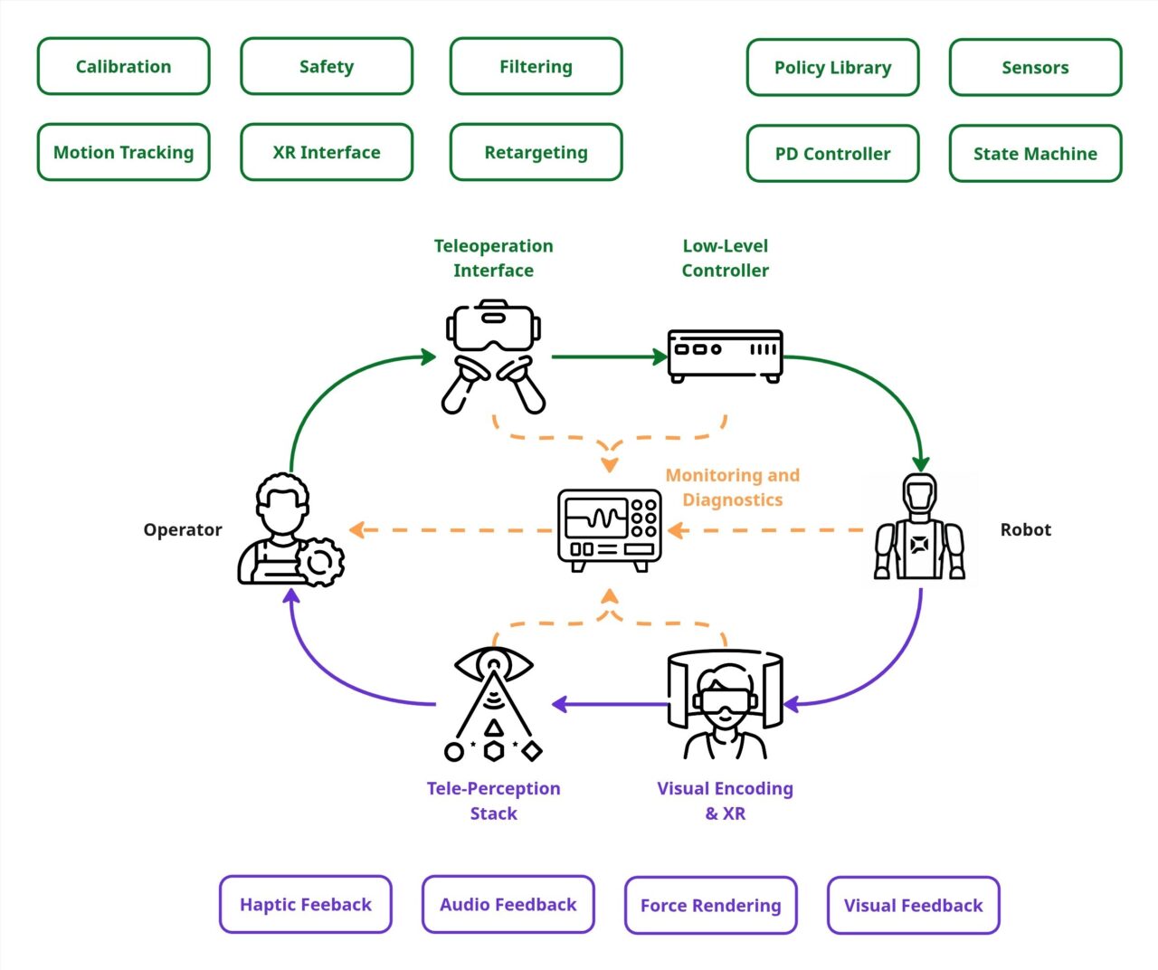 Industrial Humanoid Teleoperation: The Route to Autonomy